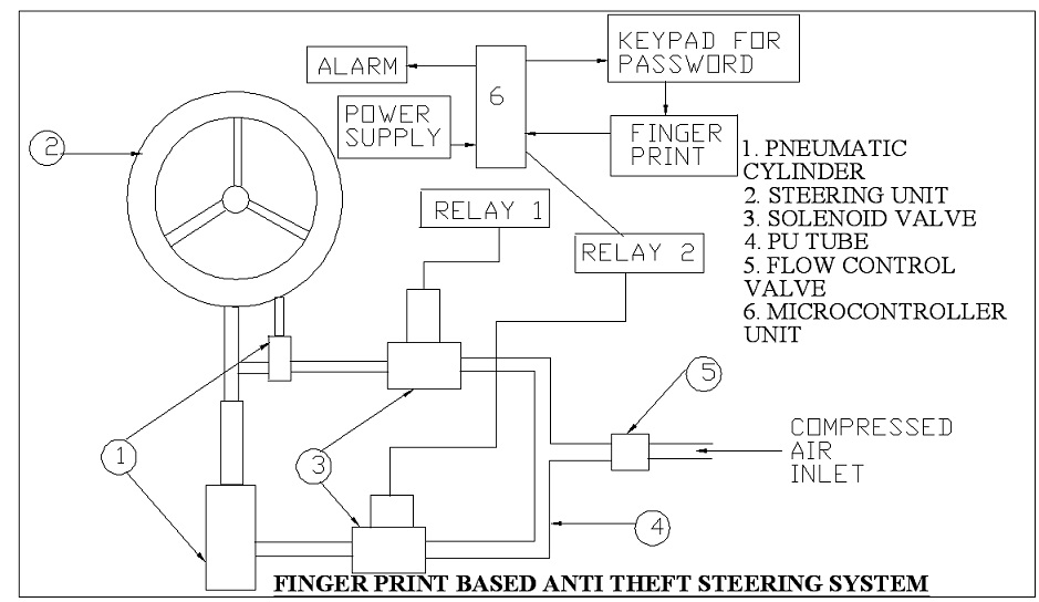 Anti Theft Steering Control